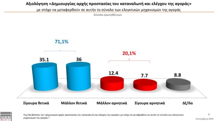 Θετική υποδοχή για τις πρωτοβουλίες του υπουργείου Ανάπτυξης