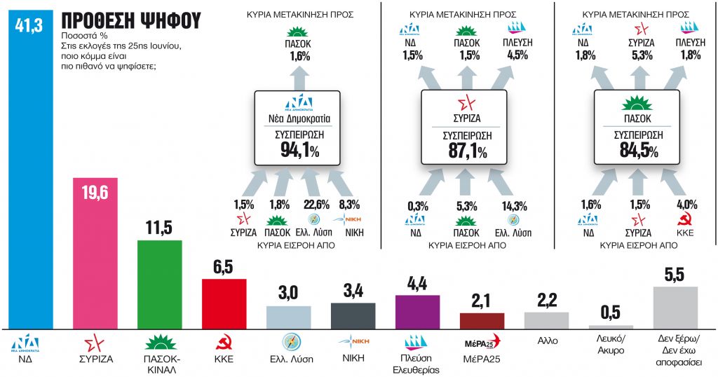 Δημοσκόπηση GPO: Άνοδος για τη ΝΔ και σημαντικές απώλειες για τον ΣΥΡΙΖΑ