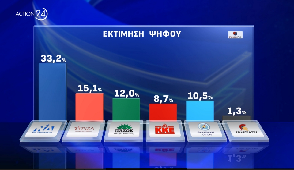Δημοσκόπηση Opinion Poll: Σταθεροί οι Πολιτικοί Συσχετισμοί