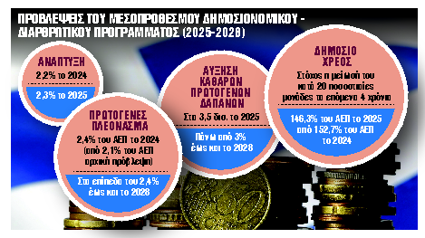 Σημαντικές Ενισχύσεις και Αυξήσεις Εισοδήματος έως τον Απρίλιο του 2026
